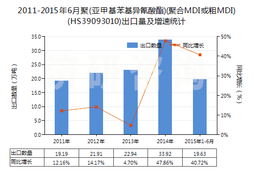 2011-2015年6月聚(亞甲基苯基異氰酸酯)(聚合MDI或粗MDI)(HS39093010)出口量及增速統(tǒng)計